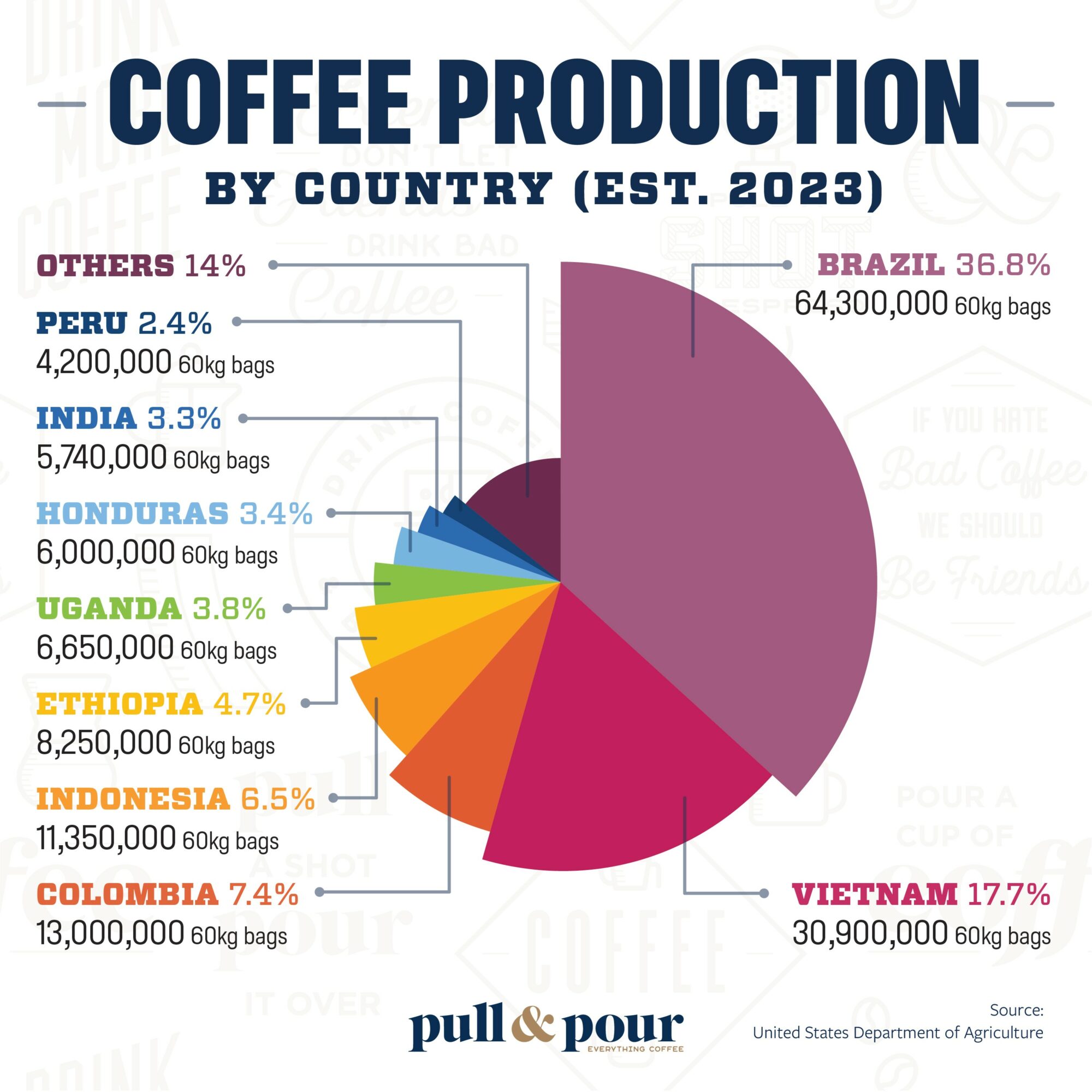 Pie chart showing coffee production by country, with Brazil and Vietnam as top producers, and others including Peru, India, and Colombia.