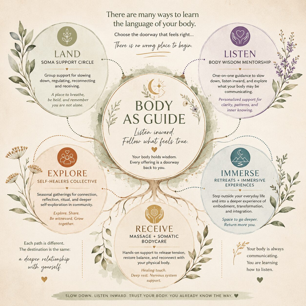 Diagram with six sections about body awareness, exploration, listening, immersion, receiving, and land, with icons and text.